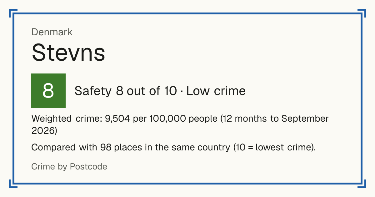 Stevns, Denmark: Safety 8 out of 10 (Low crime). Weighted crime: 9,504 per 100,000 people (12 months to September 2026).
