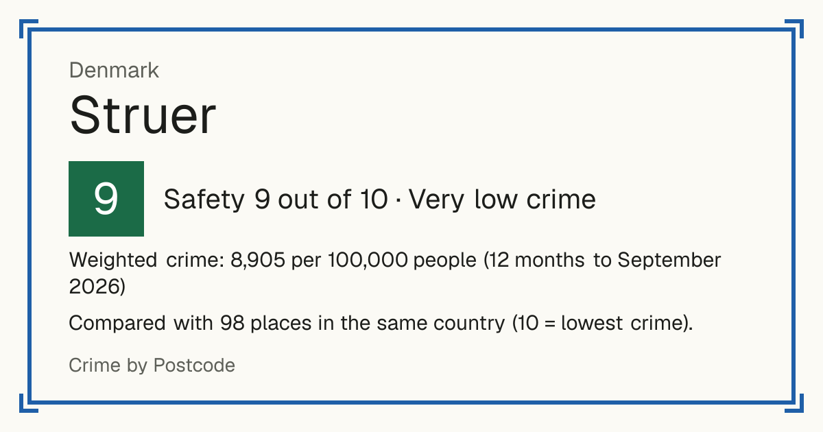Struer, Denmark: Safety 9 out of 10 (Very low crime). Weighted crime: 8,905 per 100,000 people (12 months to September 2026).