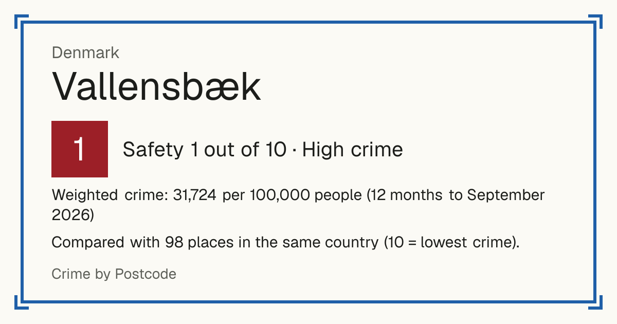 Vallensbæk, Denmark: Safety 1 out of 10 (High crime). Weighted crime: 31,724 per 100,000 people (12 months to September 2026).