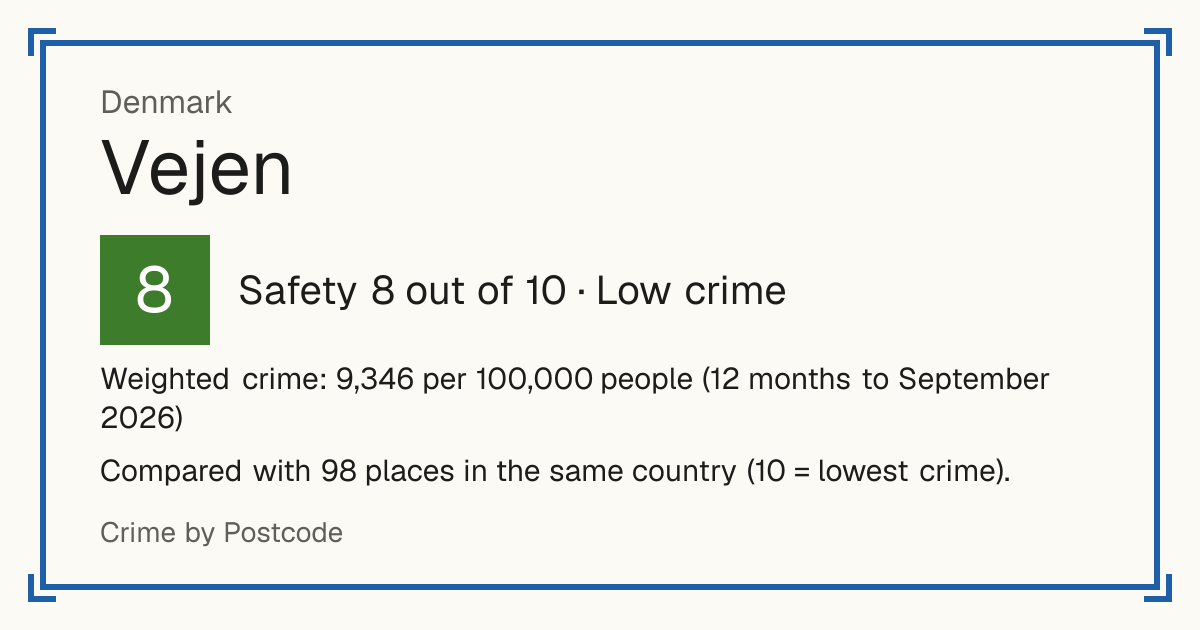 Vejen, Denmark: Safety 8 out of 10 (Low crime). Weighted crime: 9,346 per 100,000 people (12 months to September 2026).