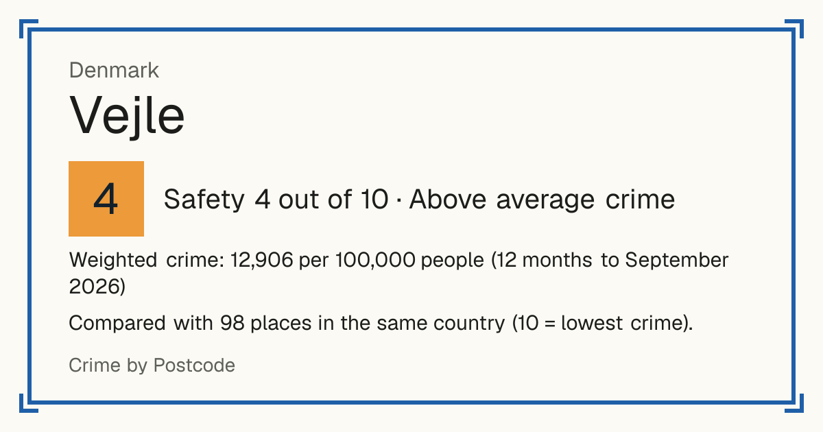 Vejle, Denmark: Safety 4 out of 10 (Above average crime). Weighted crime: 12,906 per 100,000 people (12 months to September 2026).