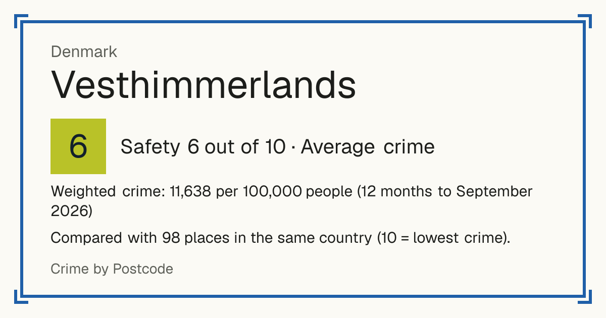 Vesthimmerlands, Denmark: Safety 6 out of 10 (Average crime). Weighted crime: 11,638 per 100,000 people (12 months to September 2026).