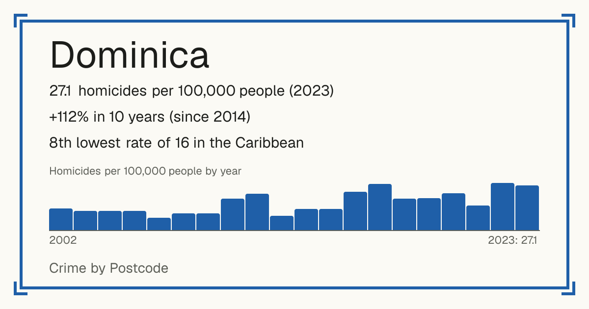 Dominica: 27.1 homicides per 100,000 people (2023). +112% in 10 years (since 2014). 8th lowest rate of 16 in the Caribbean.
