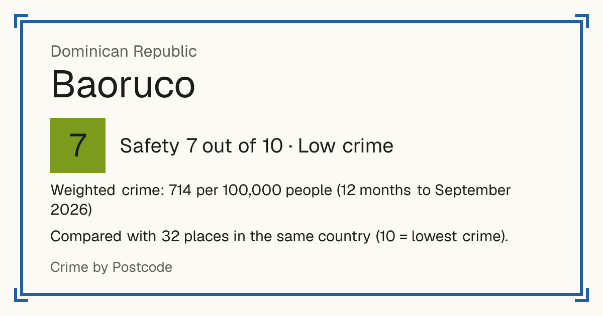 Baoruco, Dominican Republic: Safety 7 out of 10 (Low crime). Weighted crime: 714 per 100,000 people (12 months to September 2026).