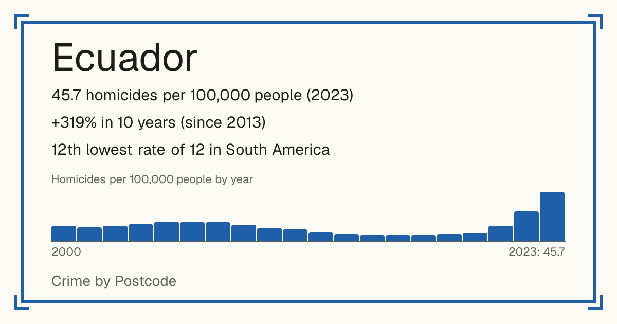 Ecuador: 45.7 homicides per 100,000 people (2023). +319% in 10 years (since 2013). 12th lowest rate of 12 in South America.