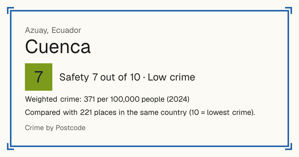 Cuenca, Ecuador: Safety 7 out of 10 (Low crime). Weighted crime: 371 per 100,000 people (2024).