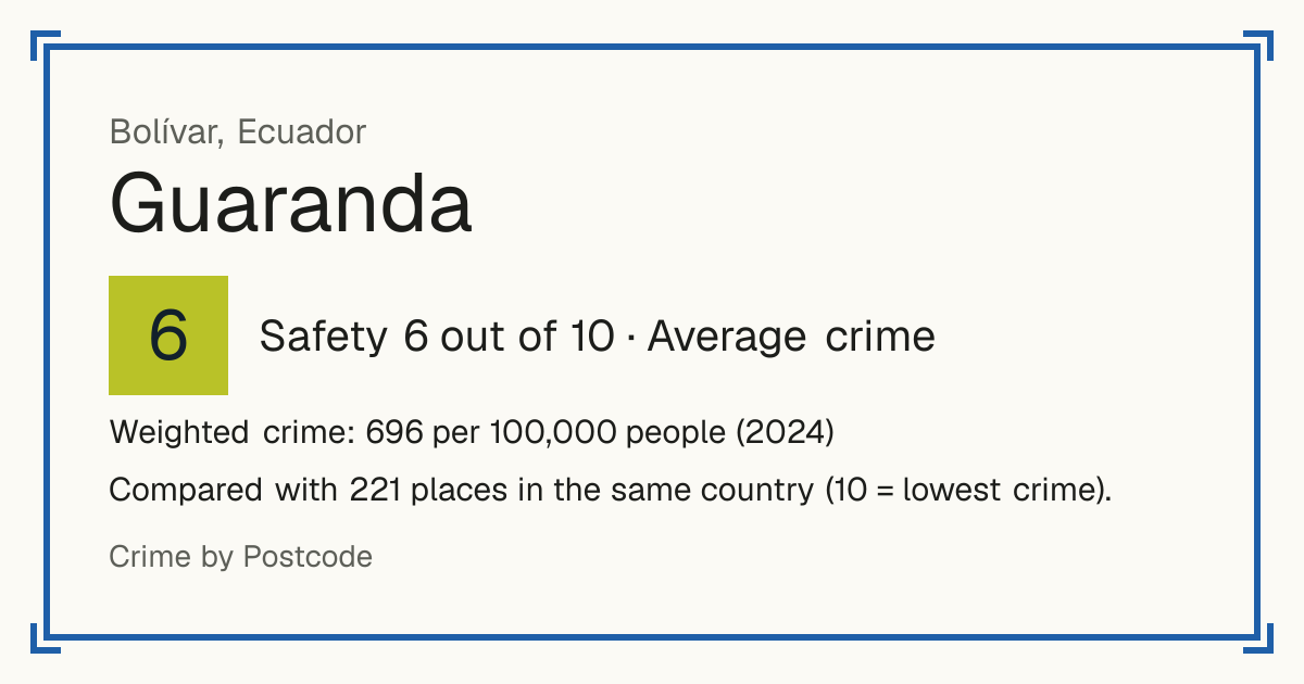 Guaranda, Ecuador: Safety 6 out of 10 (Average crime). Weighted crime: 696 per 100,000 people (2024).