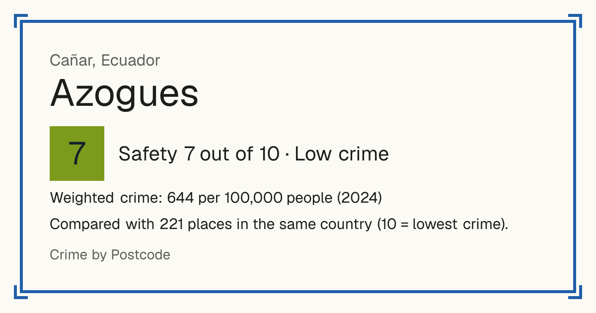 Azogues, Ecuador: Safety 7 out of 10 (Low crime). Weighted crime: 644 per 100,000 people (2024).