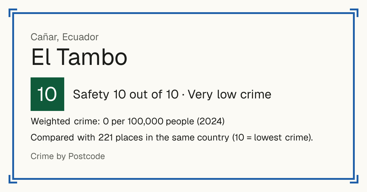 El Tambo, Ecuador: Safety 10 out of 10 (Very low crime). Weighted crime: 0 per 100,000 people (2024).