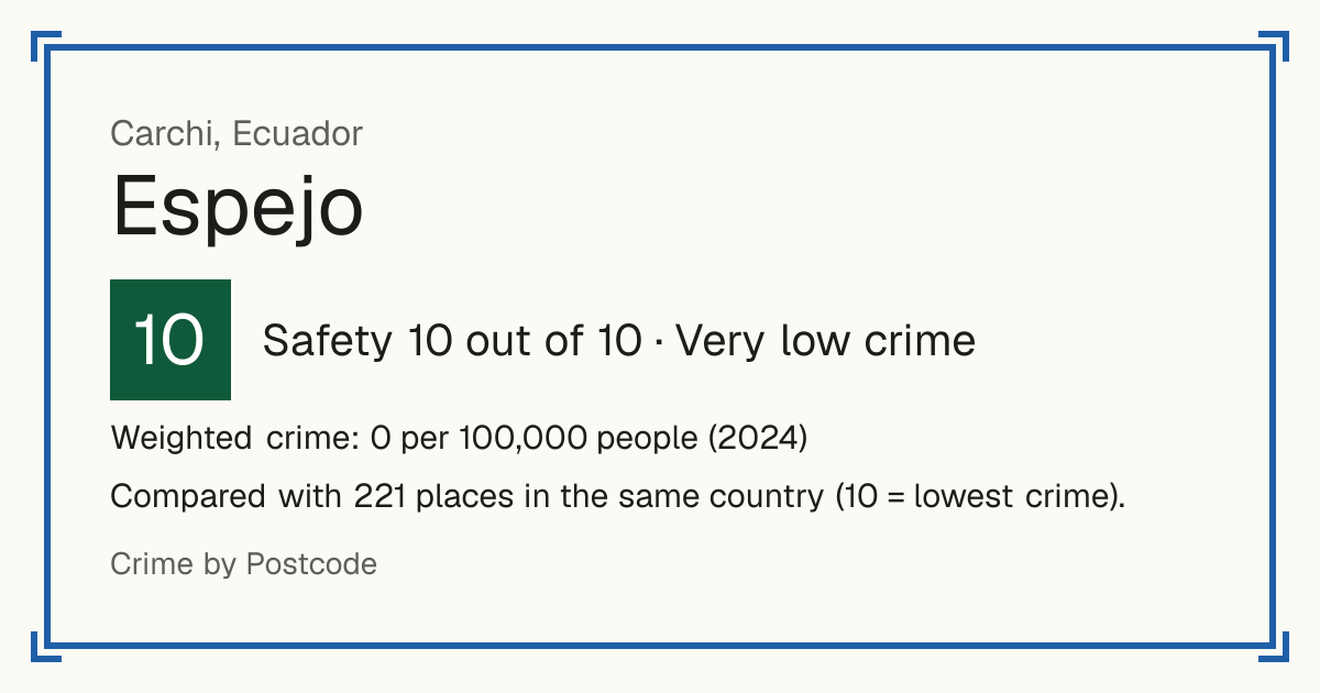 Espejo, Ecuador: Safety 10 out of 10 (Very low crime). Weighted crime: 0 per 100,000 people (2024).