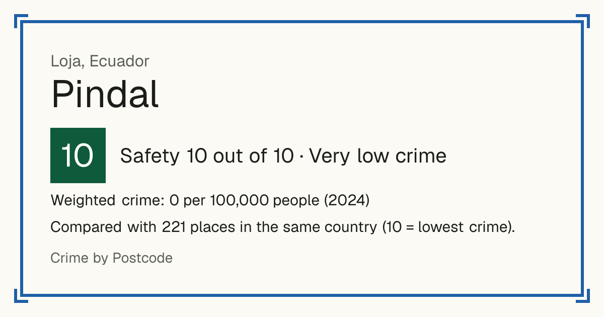 Pindal, Ecuador: Safety 10 out of 10 (Very low crime). Weighted crime: 0 per 100,000 people (2024).
