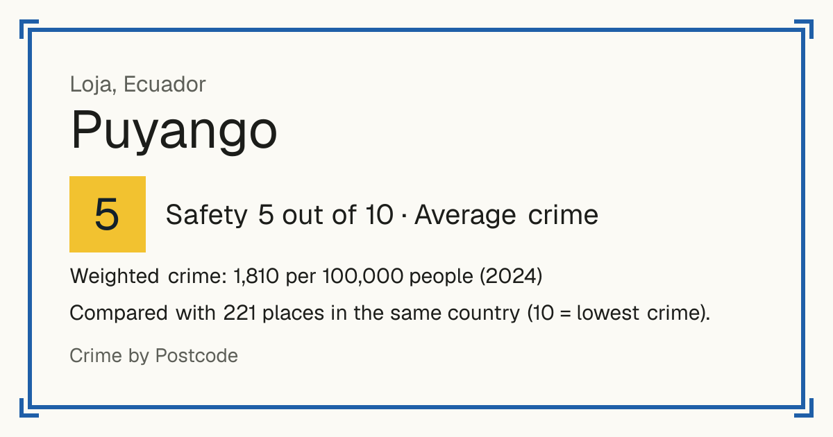 Puyango, Ecuador: Safety 5 out of 10 (Average crime). Weighted crime: 1,810 per 100,000 people (2024).