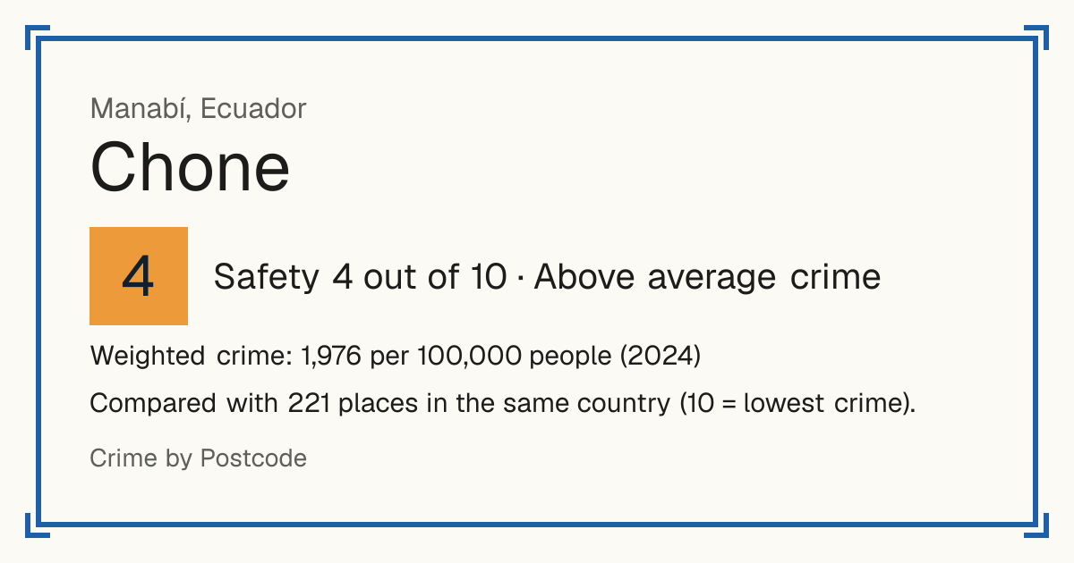 Chone, Ecuador: Safety 4 out of 10 (Above average crime). Weighted crime: 1,976 per 100,000 people (2024).