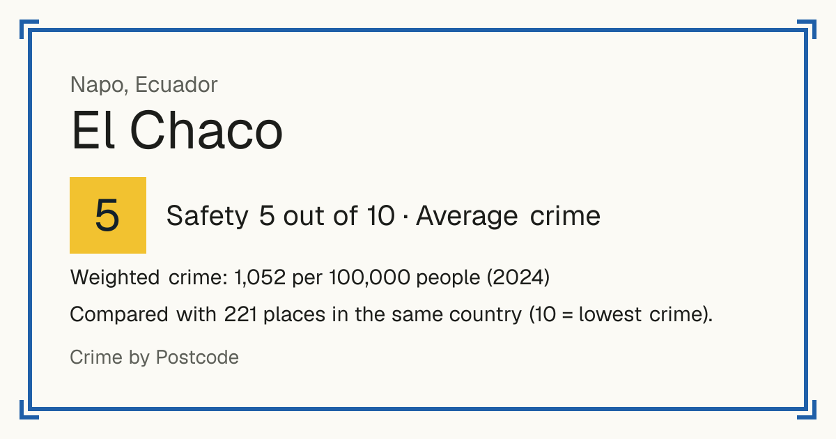 El Chaco, Ecuador: Safety 5 out of 10 (Average crime). Weighted crime: 1,052 per 100,000 people (2024).