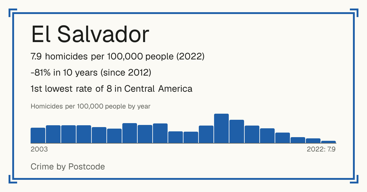 El Salvador: 7.9 homicides per 100,000 people (2022). -81% in 10 years (since 2012). 1st lowest rate of 8 in Central America.
