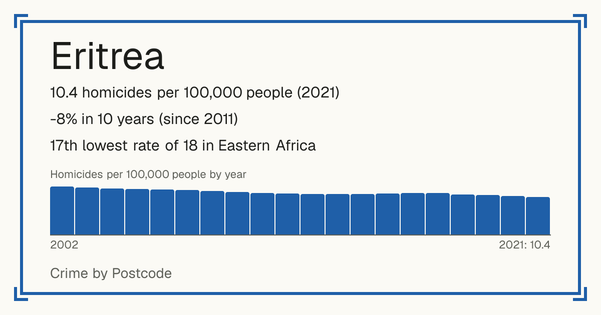 Eritrea: 10.4 homicides per 100,000 people (2021). -8% in 10 years (since 2011). 17th lowest rate of 18 in Eastern Africa.