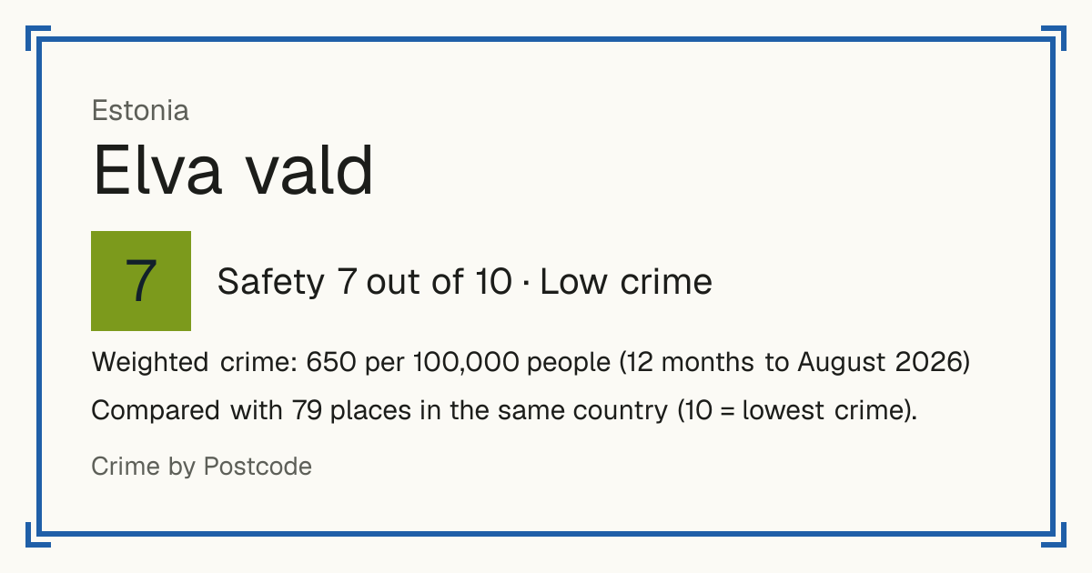 Elva vald, Estonia: Safety 7 out of 10 (Low crime). Weighted crime: 650 per 100,000 people (12 months to August 2026).