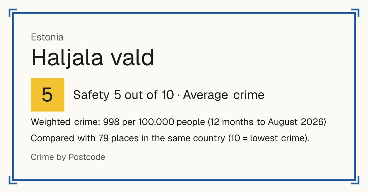 Haljala vald, Estonia: Safety 5 out of 10 (Average crime). Weighted crime: 998 per 100,000 people (12 months to August 2026).