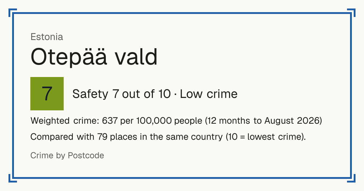 Otepää vald, Estonia: Safety 7 out of 10 (Low crime). Weighted crime: 637 per 100,000 people (12 months to August 2026).