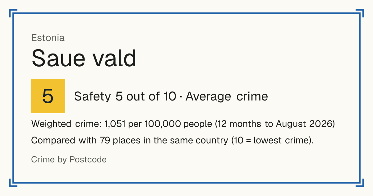 Saue vald, Estonia: Safety 5 out of 10 (Average crime). Weighted crime: 1,051 per 100,000 people (12 months to August 2026).