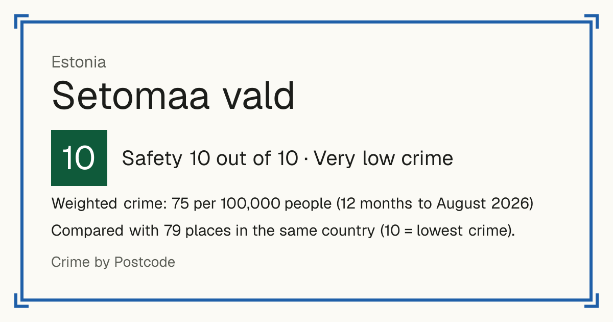 Setomaa vald, Estonia: Safety 10 out of 10 (Very low crime). Weighted crime: 75 per 100,000 people (12 months to August 2026).