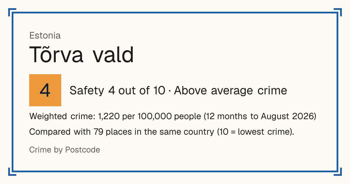Tõrva vald, Estonia: Safety 4 out of 10 (Above average crime). Weighted crime: 1,220 per 100,000 people (12 months to August 2026).