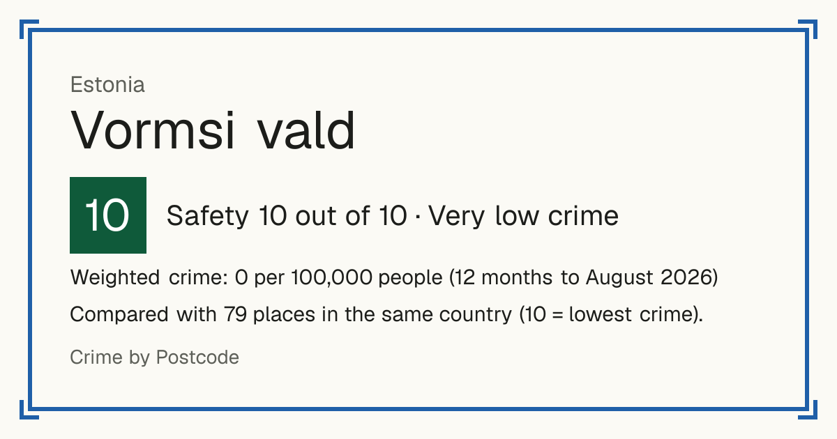Vormsi vald, Estonia: Safety 10 out of 10 (Very low crime). Weighted crime: 0 per 100,000 people (12 months to August 2026).