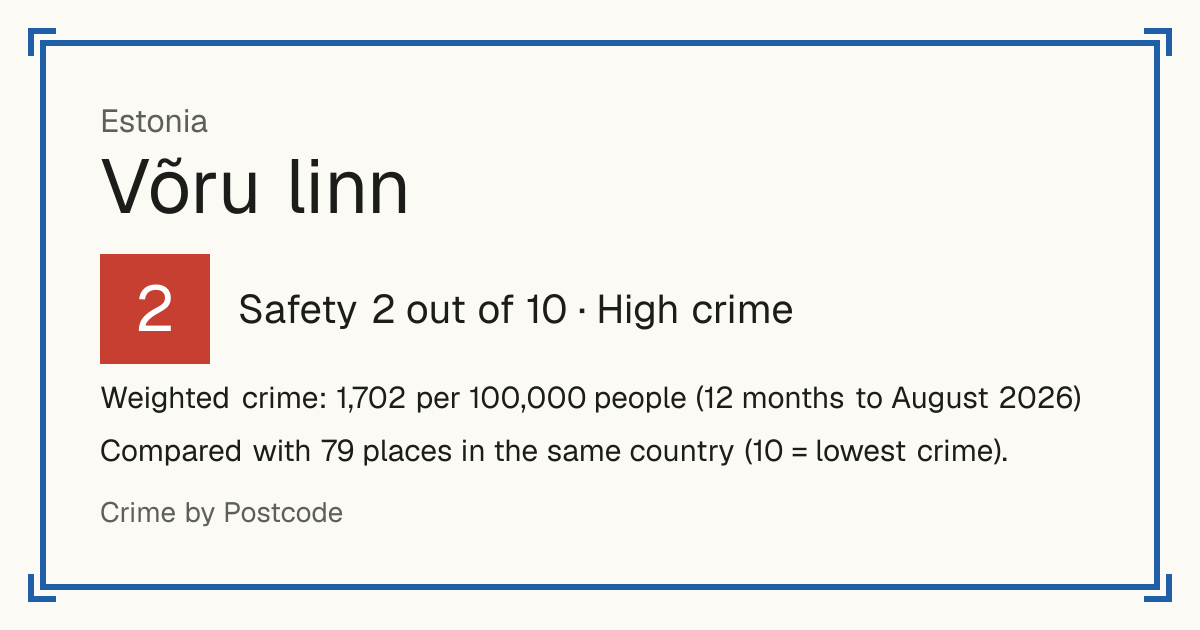 Võru linn, Estonia: Safety 2 out of 10 (High crime). Weighted crime: 1,702 per 100,000 people (12 months to August 2026).