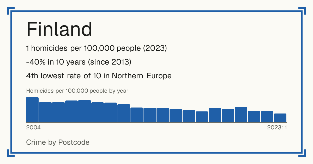 Finland: 1 homicides per 100,000 people (2023). -40% in 10 years (since 2013). 4th lowest rate of 10 in Northern Europe.