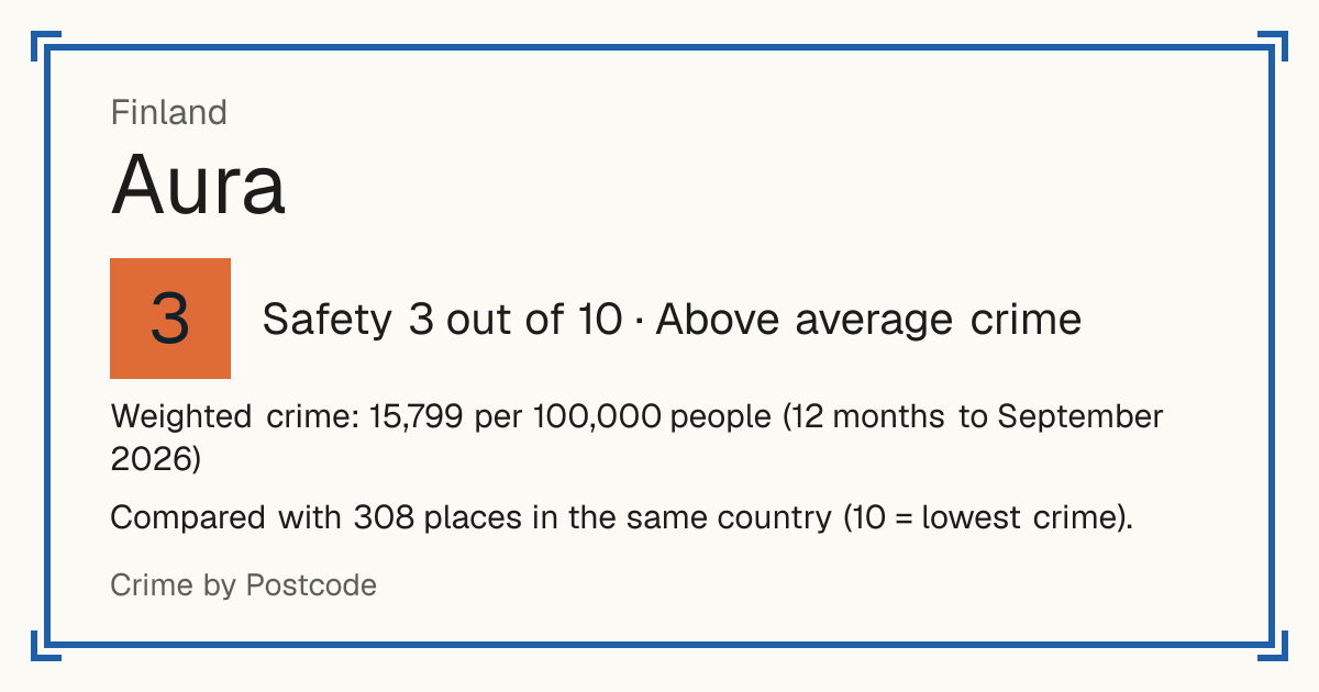 Aura, Finland: Safety 3 out of 10 (Above average crime). Weighted crime: 15,799 per 100,000 people (12 months to September 2026).