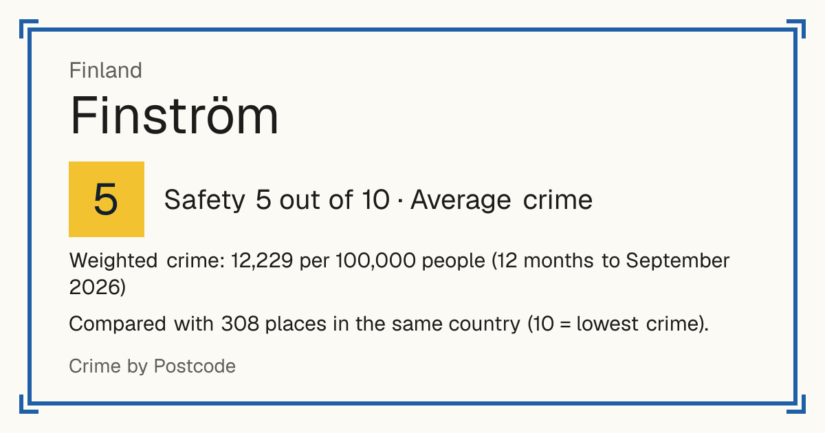Finström, Finland: Safety 5 out of 10 (Average crime). Weighted crime: 12,229 per 100,000 people (12 months to September 2026).