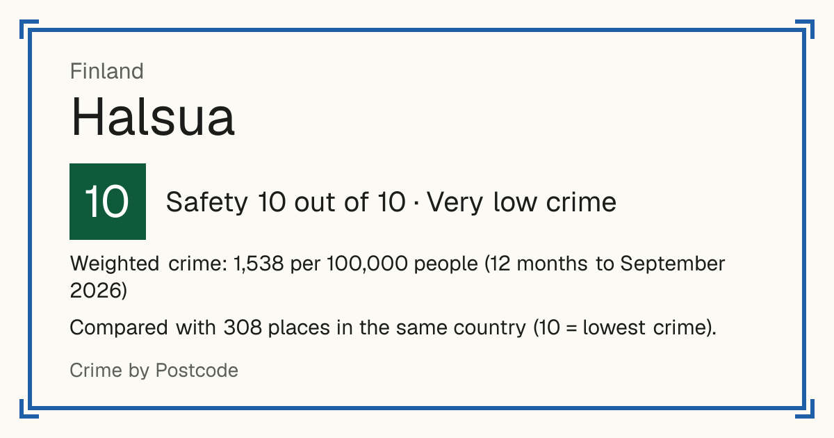 Halsua, Finland: Safety 10 out of 10 (Very low crime). Weighted crime: 1,538 per 100,000 people (12 months to September 2026).