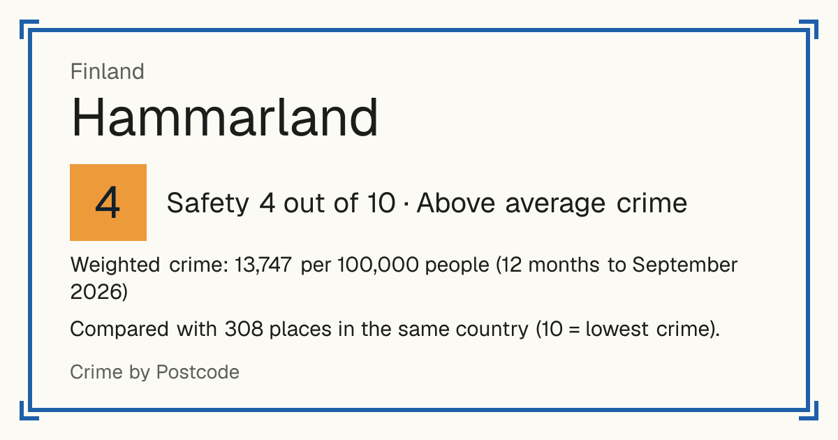 Hammarland, Finland: Safety 4 out of 10 (Above average crime). Weighted crime: 13,747 per 100,000 people (12 months to September 2026).