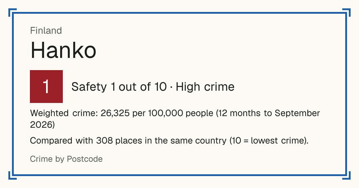 Hanko, Finland: Safety 1 out of 10 (High crime). Weighted crime: 26,325 per 100,000 people (12 months to September 2026).