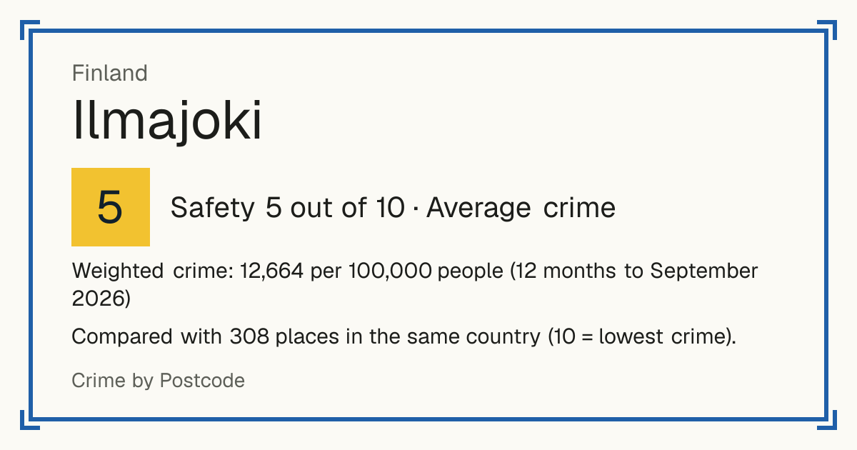 Ilmajoki, Finland: Safety 5 out of 10 (Average crime). Weighted crime: 12,664 per 100,000 people (12 months to September 2026).