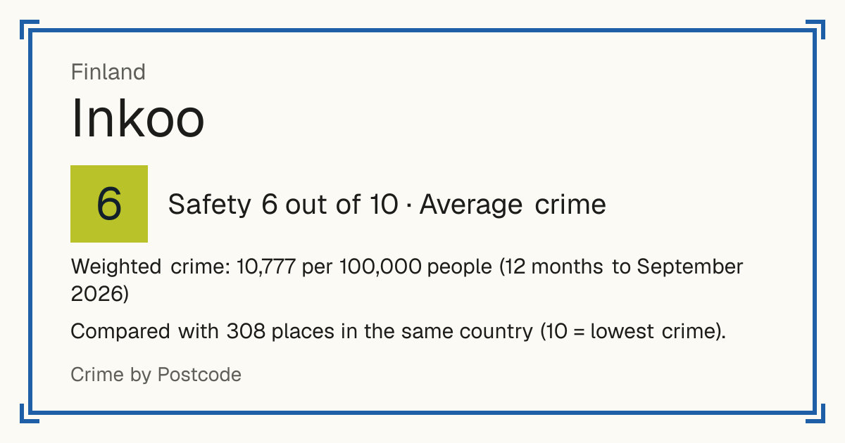 Inkoo, Finland: Safety 6 out of 10 (Average crime). Weighted crime: 10,777 per 100,000 people (12 months to September 2026).
