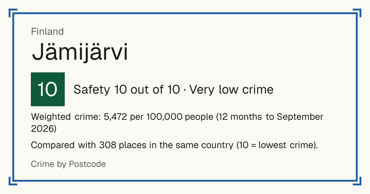Jämijärvi, Finland: Safety 10 out of 10 (Very low crime). Weighted crime: 5,472 per 100,000 people (12 months to September 2026).