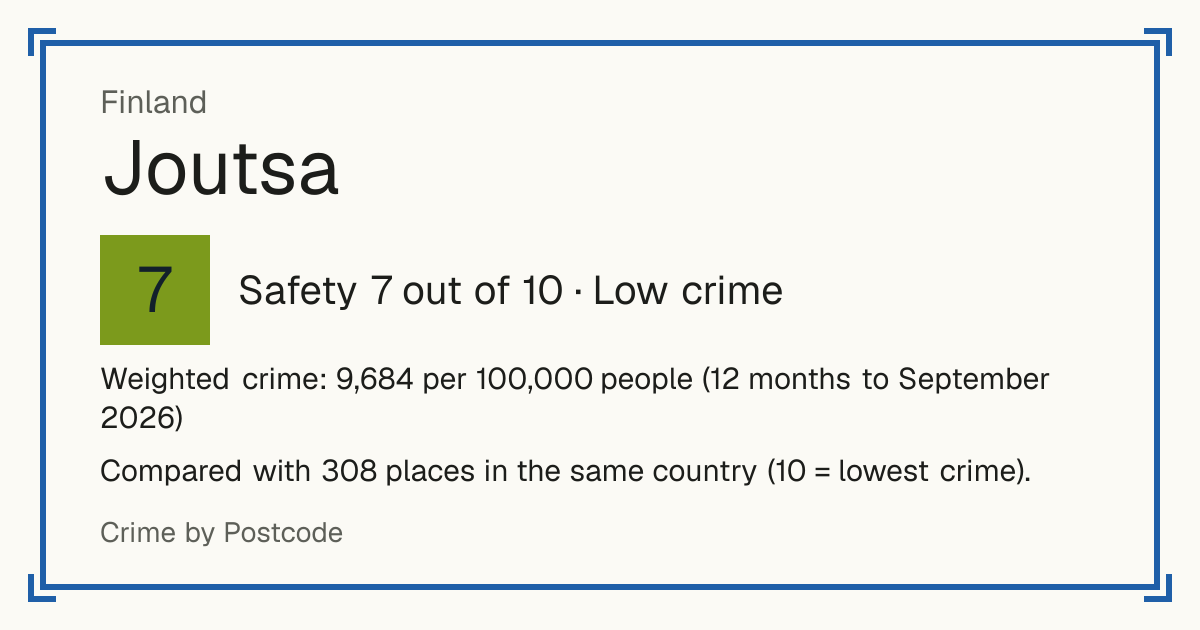 Joutsa, Finland: Safety 7 out of 10 (Low crime). Weighted crime: 9,684 per 100,000 people (12 months to September 2026).
