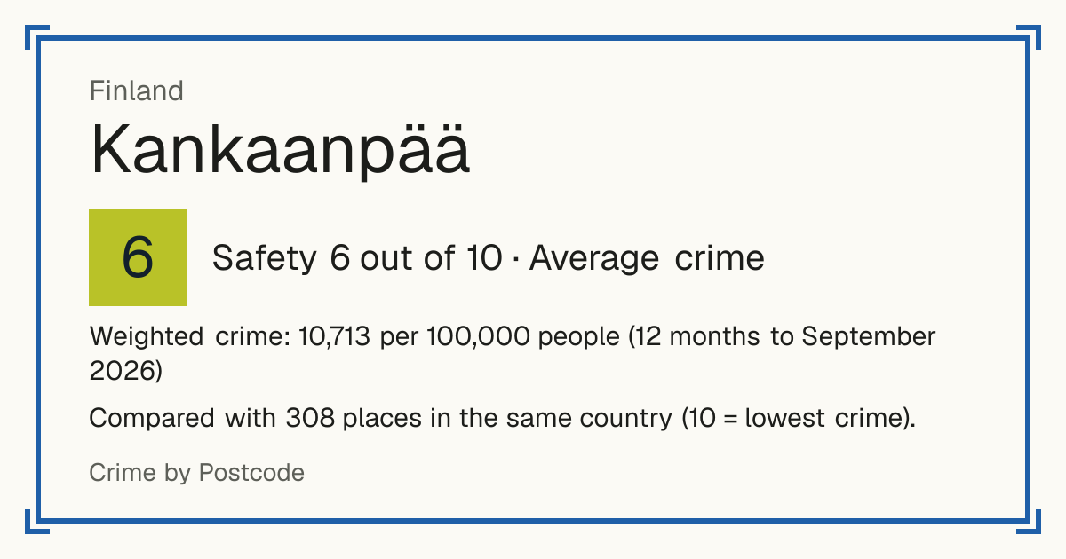 Kankaanpää, Finland: Safety 6 out of 10 (Average crime). Weighted crime: 10,713 per 100,000 people (12 months to September 2026).