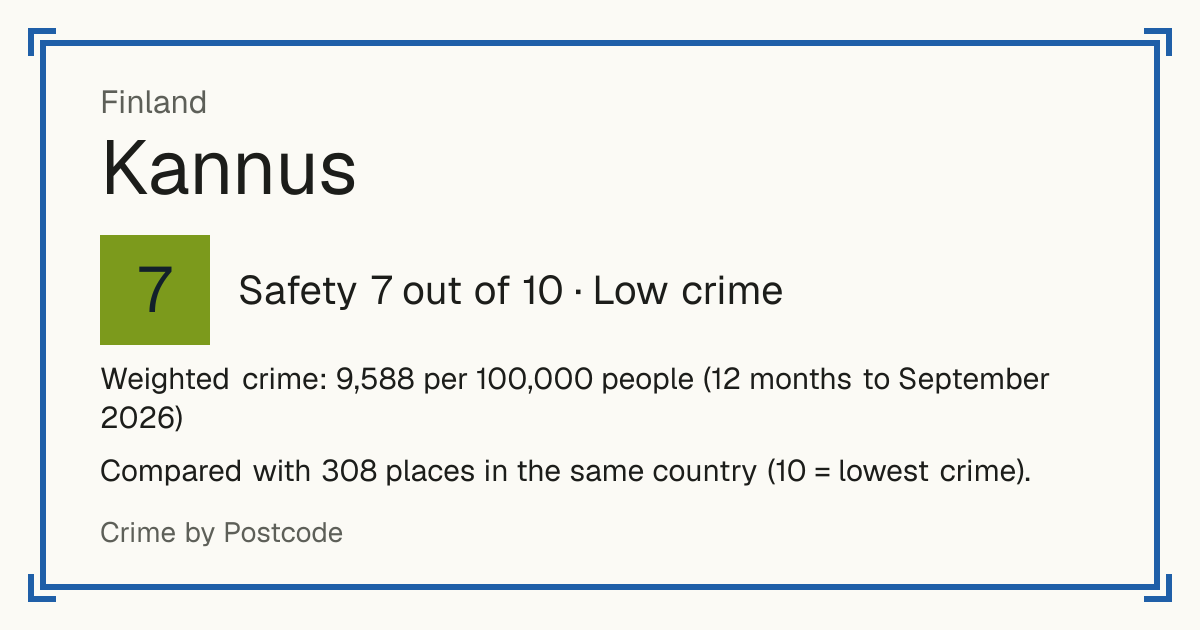 Kannus, Finland: Safety 7 out of 10 (Low crime). Weighted crime: 9,588 per 100,000 people (12 months to September 2026).