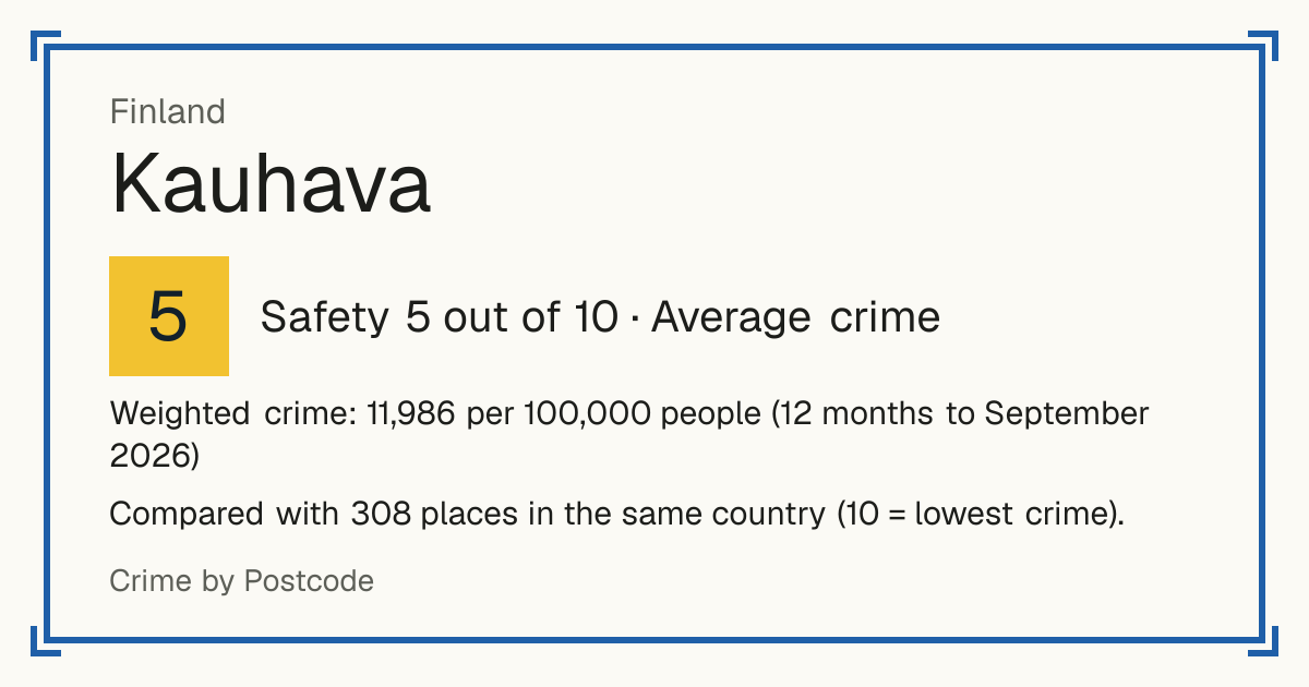 Kauhava, Finland: Safety 5 out of 10 (Average crime). Weighted crime: 11,986 per 100,000 people (12 months to September 2026).