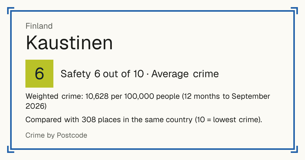 Kaustinen, Finland: Safety 6 out of 10 (Average crime). Weighted crime: 10,628 per 100,000 people (12 months to September 2026).