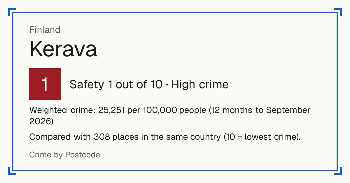 Kerava, Finland: Safety 1 out of 10 (High crime). Weighted crime: 25,251 per 100,000 people (12 months to September 2026).