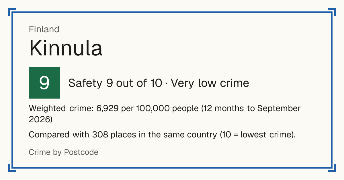 Kinnula, Finland: Safety 9 out of 10 (Very low crime). Weighted crime: 6,929 per 100,000 people (12 months to September 2026).