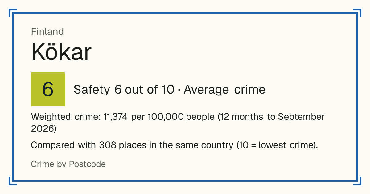 Kökar, Finland: Safety 6 out of 10 (Average crime). Weighted crime: 11,374 per 100,000 people (12 months to September 2026).