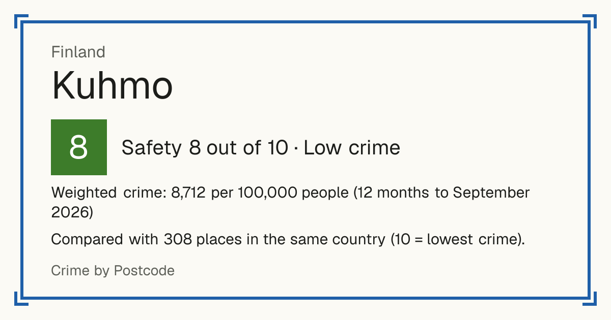 Kuhmo, Finland: Safety 8 out of 10 (Low crime). Weighted crime: 8,712 per 100,000 people (12 months to September 2026).