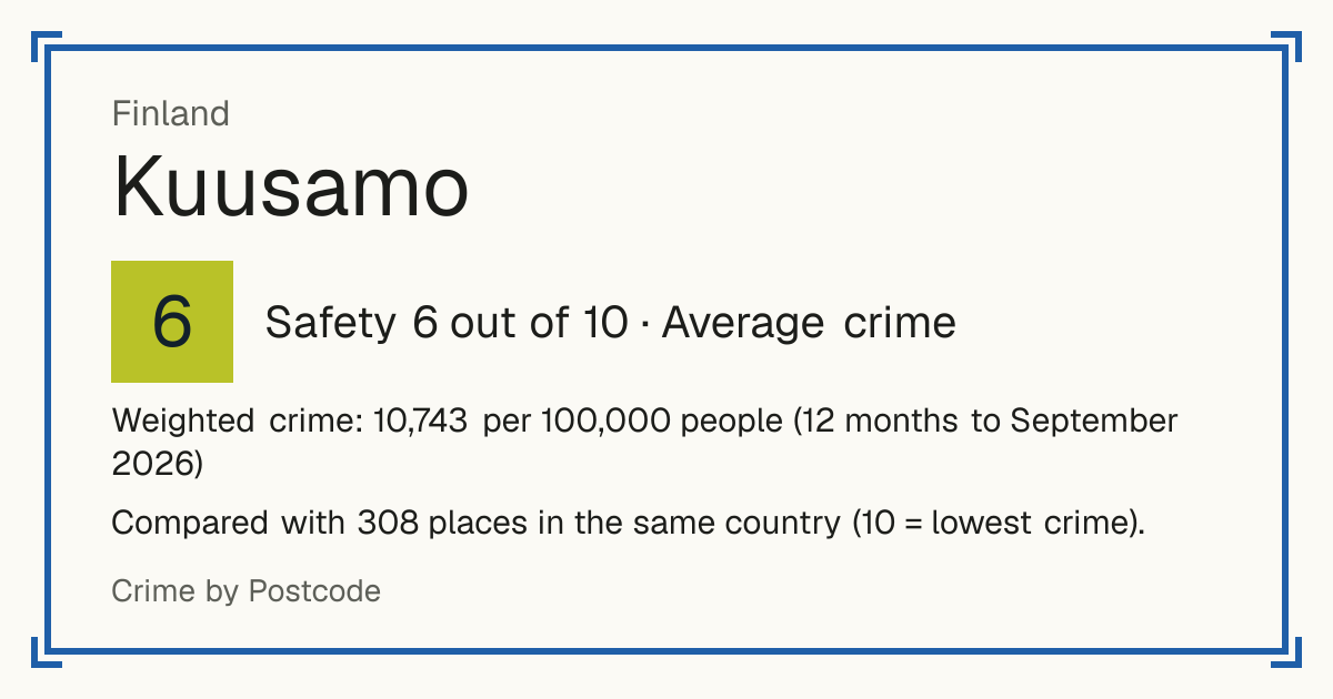 Kuusamo, Finland: Safety 6 out of 10 (Average crime). Weighted crime: 10,743 per 100,000 people (12 months to September 2026).