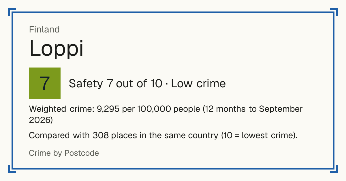 Loppi, Finland: Safety 7 out of 10 (Low crime). Weighted crime: 9,295 per 100,000 people (12 months to September 2026).