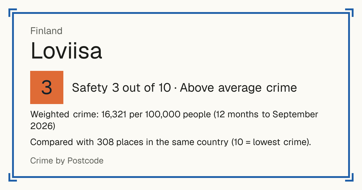 Loviisa, Finland: Safety 3 out of 10 (Above average crime). Weighted crime: 16,321 per 100,000 people (12 months to September 2026).