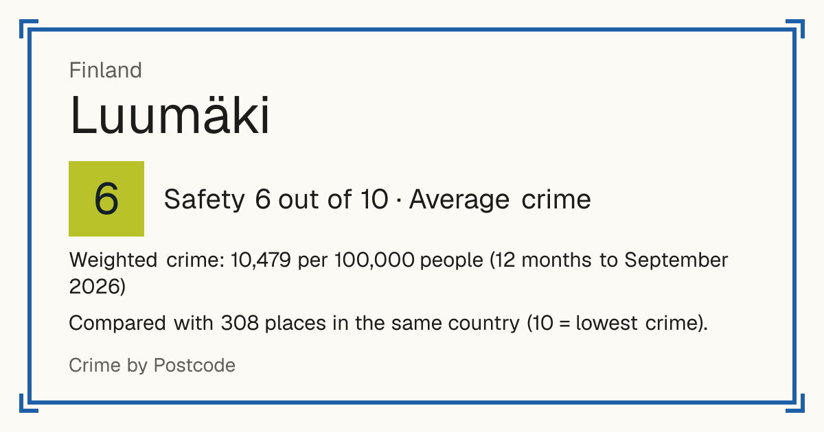 Luumäki, Finland: Safety 6 out of 10 (Average crime). Weighted crime: 10,479 per 100,000 people (12 months to September 2026).